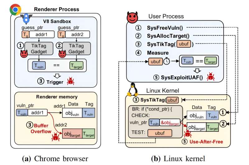 ARM MTE의 보안 취약성으로 크롬과 리눅스커널이 공격받는 메커니즘 예시