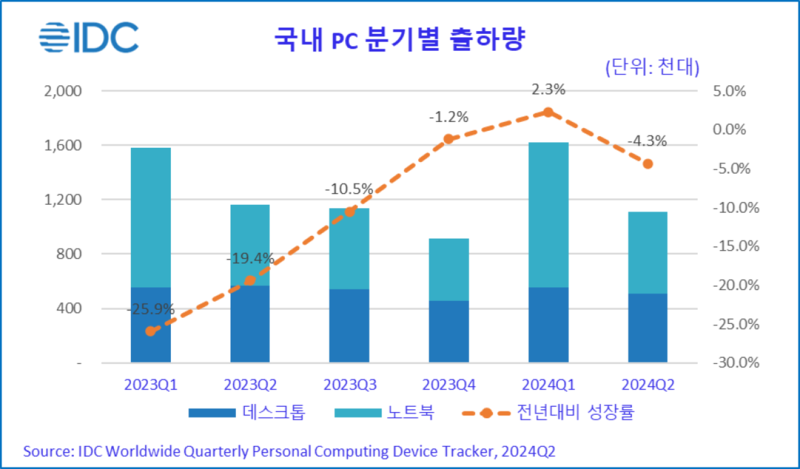 국내 PC 분기별 출하량 그래프