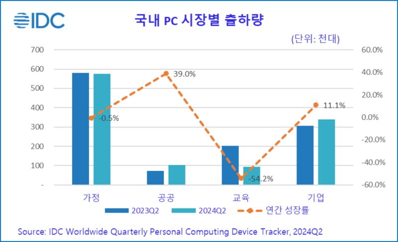 국내 PC 시장 부문 출하량 그래프