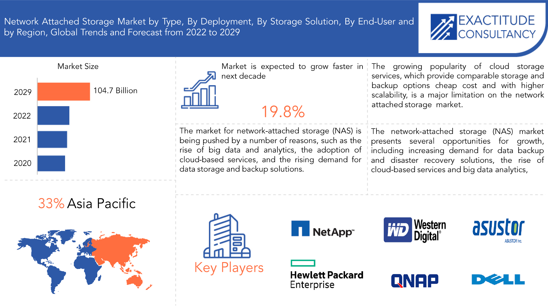 전 세계 NAS 시장은 연평균 성장률 19.8%로 성장해 2029년에는 1047억 달러를 넘어설 것으로 예상된다. (자료 제공=이그젝티튜드 컨설턴시)