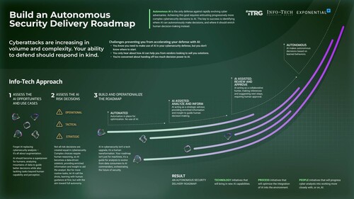 인포테크는 진화하는 디지털 위협에 사전 예방적으로 대처하기 위해 AI를 사이버 보안 전략에 통합해야 한다고 강조한다. (자료 제공=인포테크 리서치 그룹)