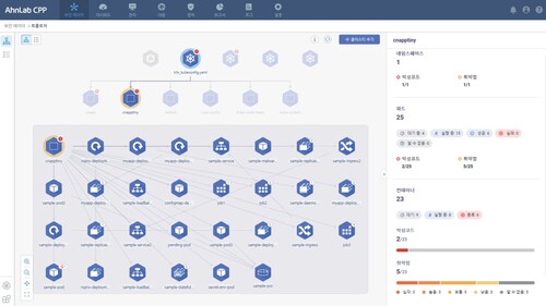 안랩 컨테이너 시큐리티 실행 화면(자산 토폴로지 뷰 기능)
