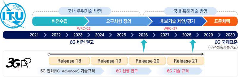 6세대 이동통신 귝제 표준화 추진 일정