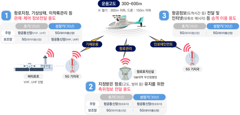도심항공교통 통신망 활용 계획