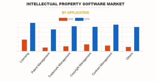 애플리케이션별로는 구독 및 사용 기반 라이선싱 부문의 시장 점유율이 가장 크다. (자료 제공=AMR)