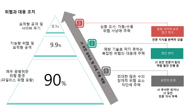 사이버 위협과 대응 조치