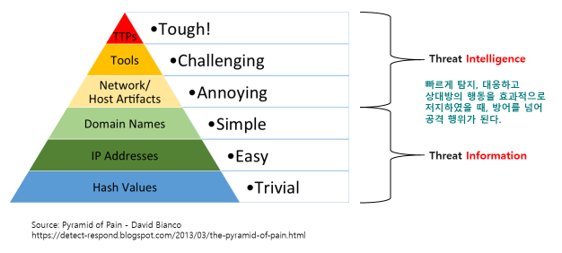 인포메이션과 인텔리전스의 차이