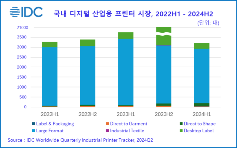 I국내 디지털 산업용 프린터 시장 분석 결과