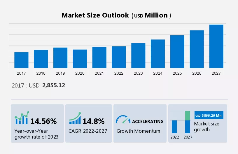 전 세계 데이터 보안 시장 규모는 2022년부터 2027년까지 연평균 성장률 14.8%로 38억 6천만 달러 증가할 것으로 전망했다. (자료 제공=테크나비오)
