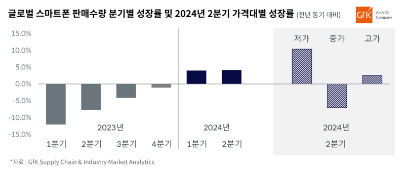 2024년 2분기 전 세계 스마트폰 판매량 그래프