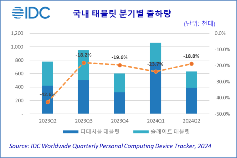 국내 태블릿 분기별 출하량 그래프