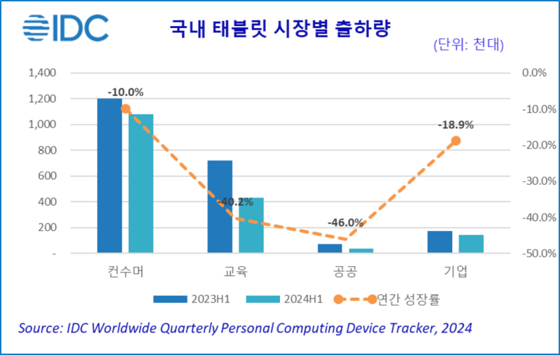 국내 태블릿 시장별 출하량 그래프