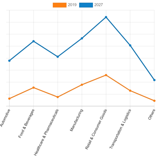 산업 수직 계열 측면에서는 소매 및 소비재 부문이 가장 높은 시장 점유율을 기록했다. 이는 전 세계적으로 소매 산업의 공급업체 네트워크가 더욱 복잡해졌기 때문이다. (자료 제공=AMR)