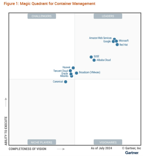 2024 가트너 매직 쿼드런트 컨테이너 관리 부문 그래프