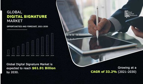 전 세계 디지털 서명 시장 규모는 2021년부터 2030년까지 연평균 성장률 33.2%로 성장해 2030년에는 619억 1000만 달러에 달할 것으로 전망된다. (자료 제공=AMR)