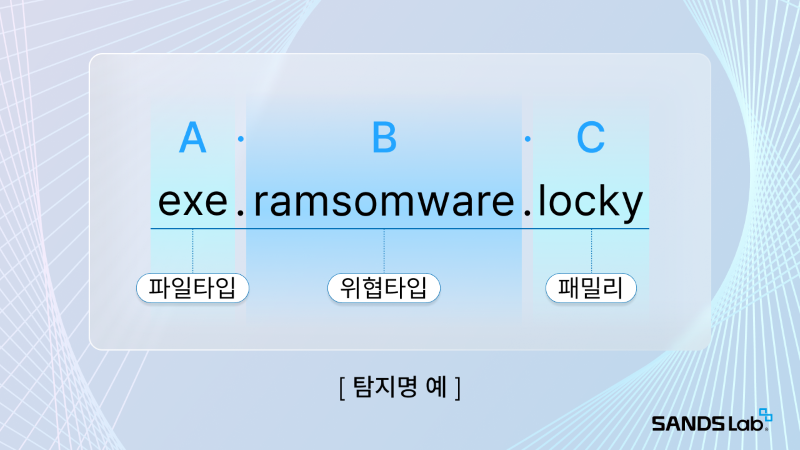 CTX의 악성코드 분류 체계에 따른 탐지명 예시, A.B.C 로 구분한다.