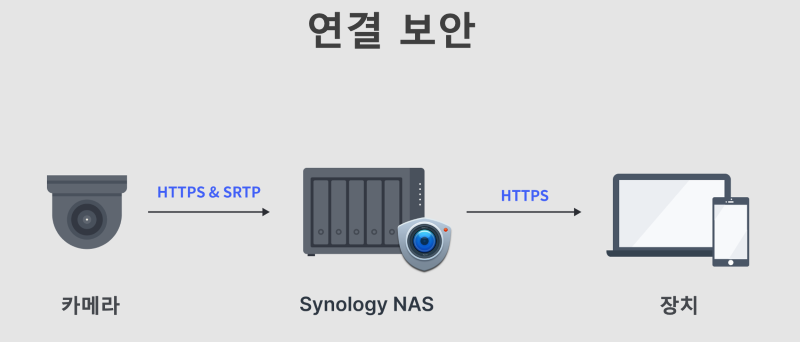 카메라 및 VMS 시스템을 구매할 때 HTTPS 암호화와 SRTP(보안 실시간 전송 프로토콜)를 지원하는지 확인해야 한다.