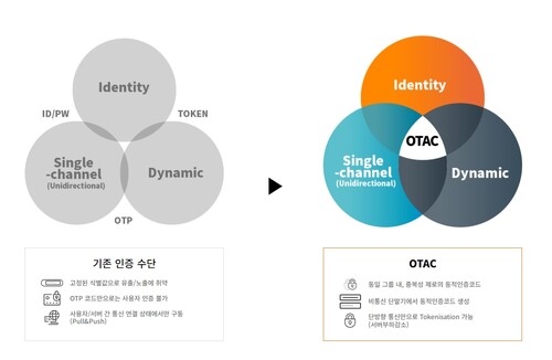 OTAC 기술 인포그래픽(자료제공=센스톤 홈페이지)