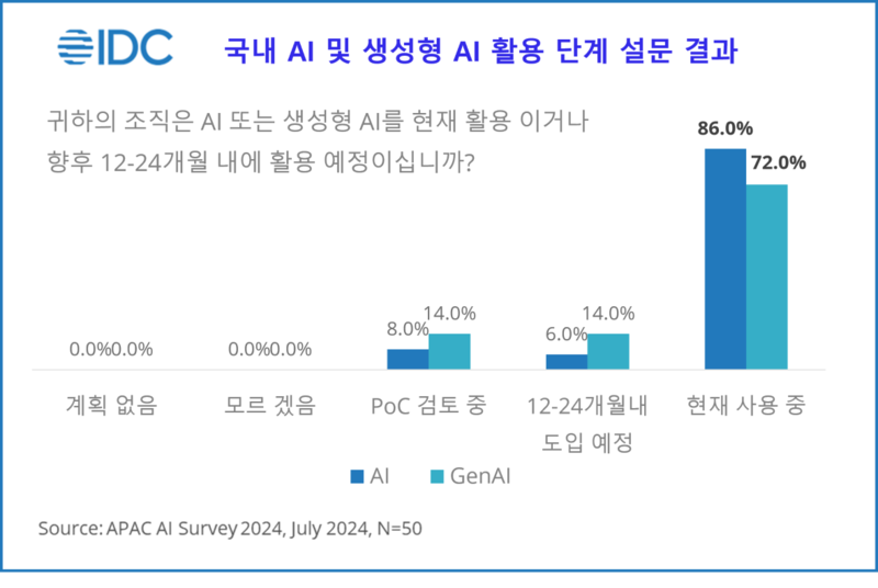 국내 조직 생성AI 도입 현황 그래프