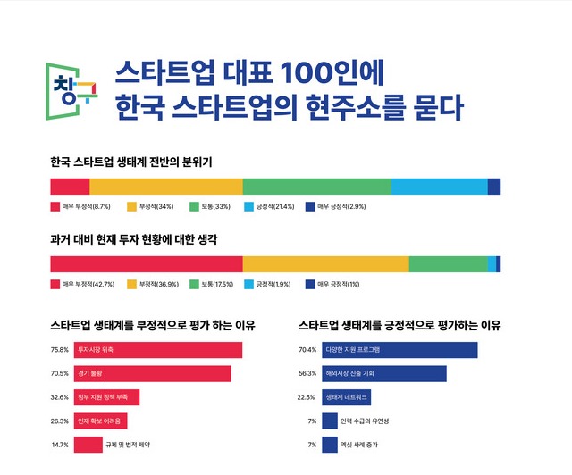 구글플레이 창구 프로그램 참여 스타트업 대상 설문조사 결과