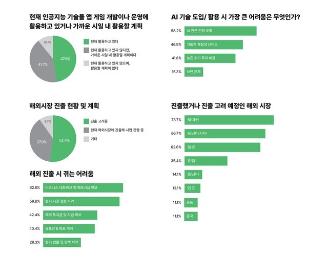 글로벌 시장 및 AI 도입 관련 설문조사 결과