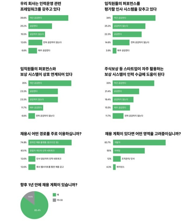 인사 및 보상 시스템 관련 설문조사 결과