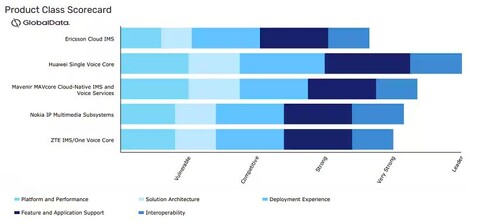 글로벌 IMS 및 음성 코어 평가