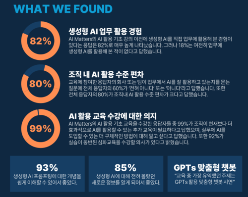 함샤우트 글로벌의 AI 연구소의 ‘AI 트렌스포메이션: 생성형 AI 활용 현주소’ 보고서의 설문 결과 중 일부 내용