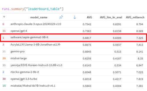 사피가 초거대 언어모델 2종을 제외한 나머지 언어모델 중 호랑이 대시보드에서 가장 높은 스코어를 기록했다.