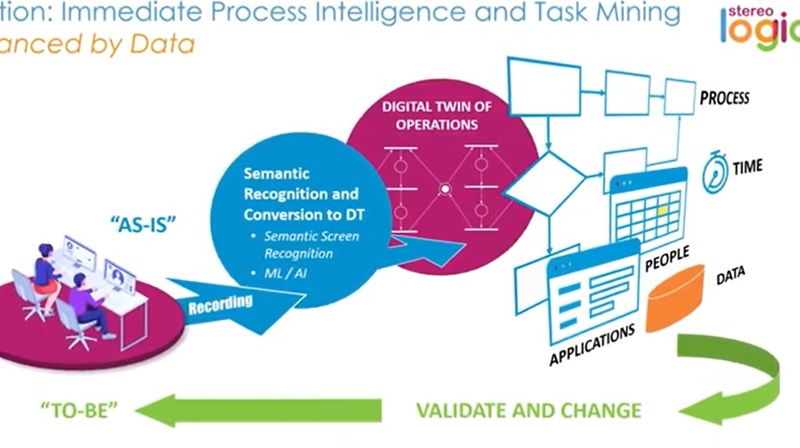 스테레오로직은 빠른 프로세스 인텔리전스 및 작업 마이닝 플랫폼은 엔드투 엔드 비즈니스 프로세스를 변경, 최적화 및 자동화하는 방법을 돕는다.