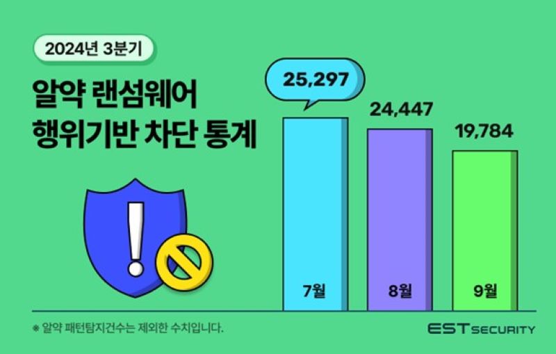 024년 3분기 랜섬웨어 행위기반 사전 차단 통계(자료제공=이스트시큐리티)