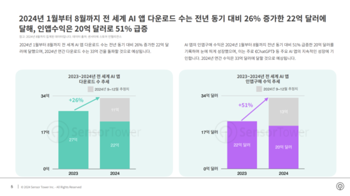 2024년 AI 앱 시장 인사이트’ 보고서 중 하이라이트 일부