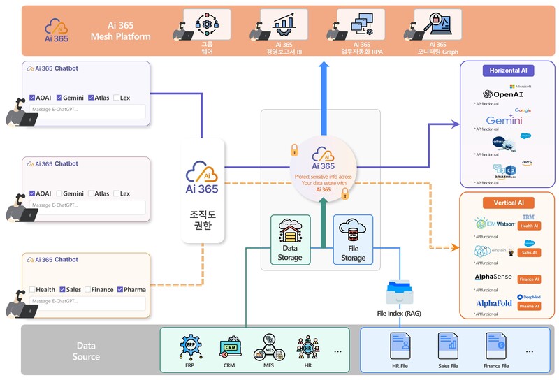 엠클라우드브리지는 산업군에 특화된 AI 업무 플랫폼 'Ai 365'를  개발 및 공급한다.