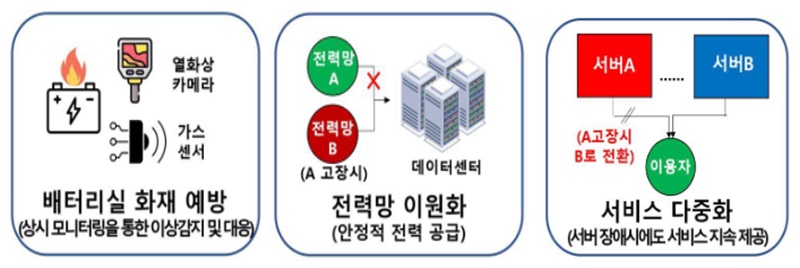 데이터센터 및 부가통신서비스 장애 예방 주요 체계