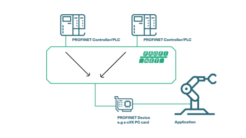 ‘S2 이중화’ 예시