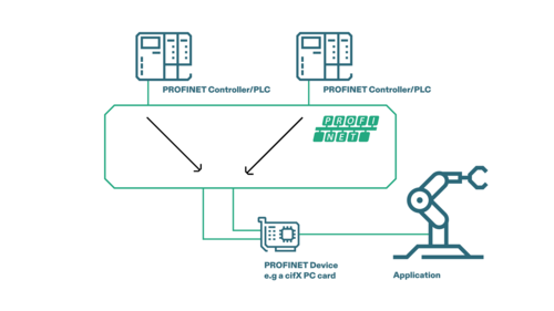 ‘R1 이중화’ 예시