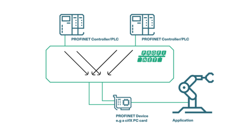‘R2 이중화’ 예시
