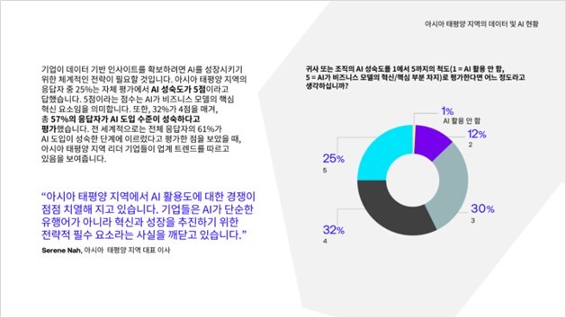 아태지역의 AI 성숙도
