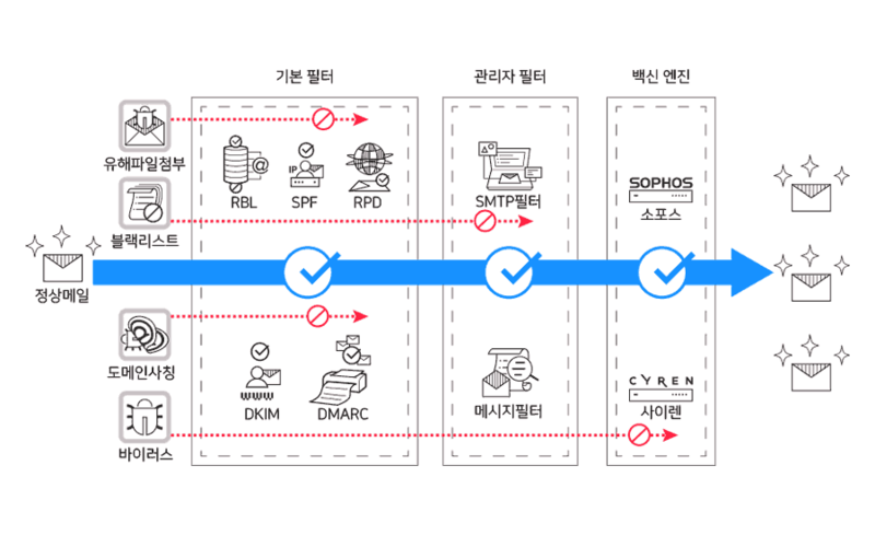 써팀의 스팸 차단 기능
