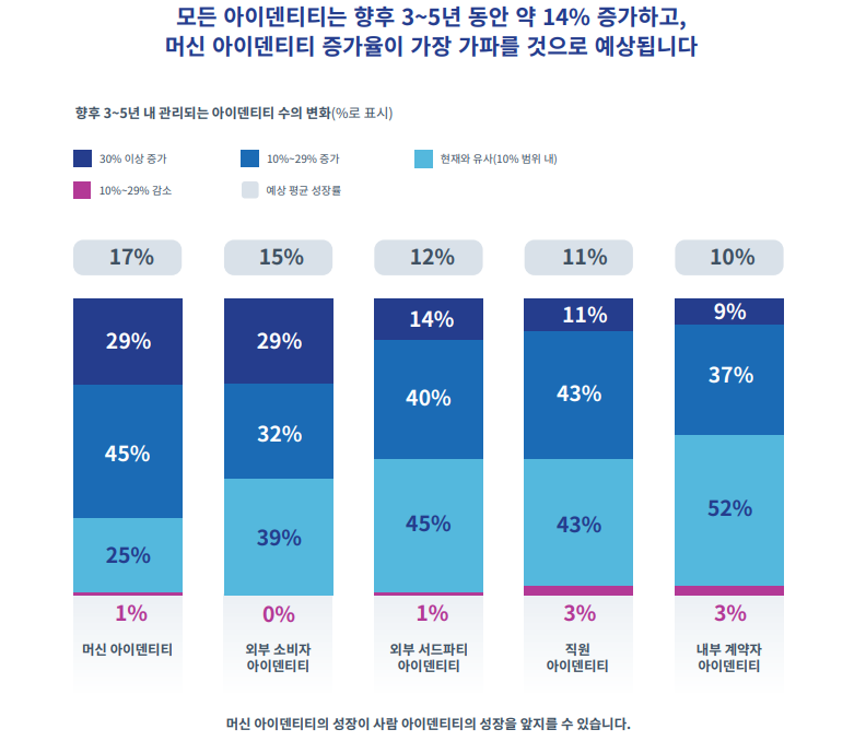 다양한 아이덴티티 유형 중 머신 아이덴티티는 향후 가장 빠른 증가세를 보일 것으로 전망된다.(자료제공=세일포인트)