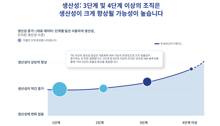 아이덴티티 보안 수준이 높을수록 기업의 업무 생산성 역시 향상되는 것으로 나타났다.(자료제공=세일포인트)