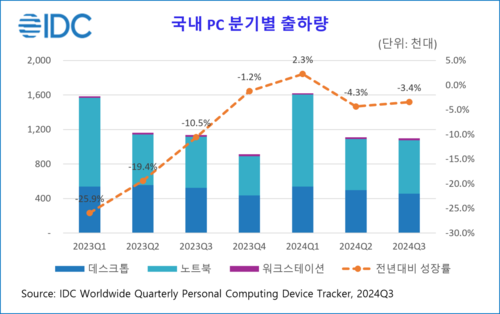국내 PC 시장은 전년 대비 3.4% 감소한 110만 대를 출하했다