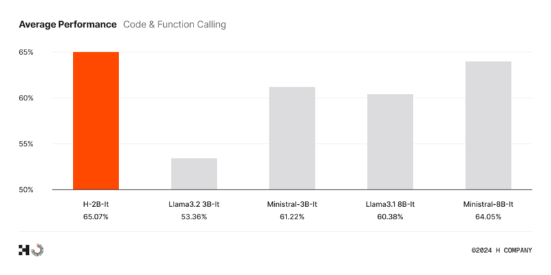 러너 H에 기반한 H의 소형 모델 2B 파라미터 모델이 코드 및 함수 호출 평균 성능이 기존 대형 모델보다 뛰어났다.
