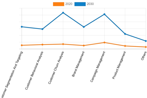 애플리케이션 측면에서는 고객 이탈 분석 부문이 가장 점유율이 높다. (자료 제공=AMR)