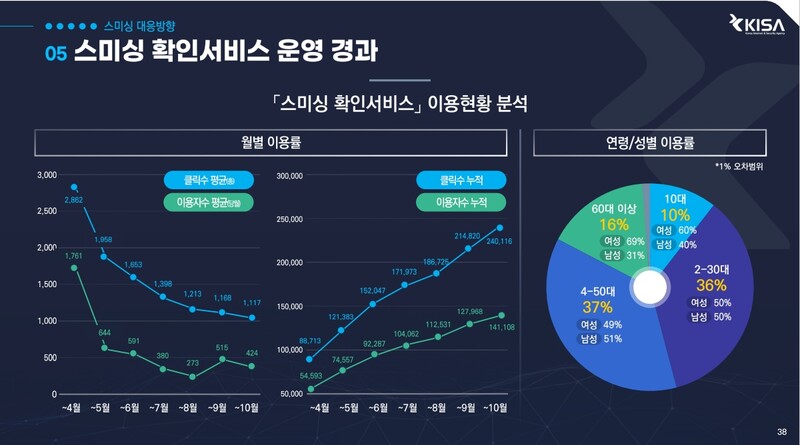스미싱 확인 서비스 운영 경과 그래프