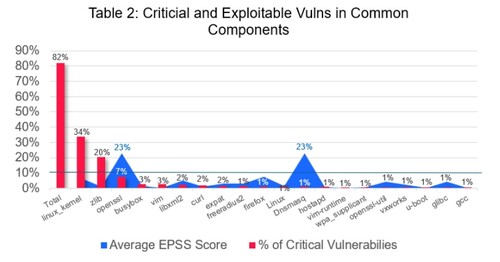 20개의 공통 구성 요소의 취약점 위험도(EPSS) 그래프