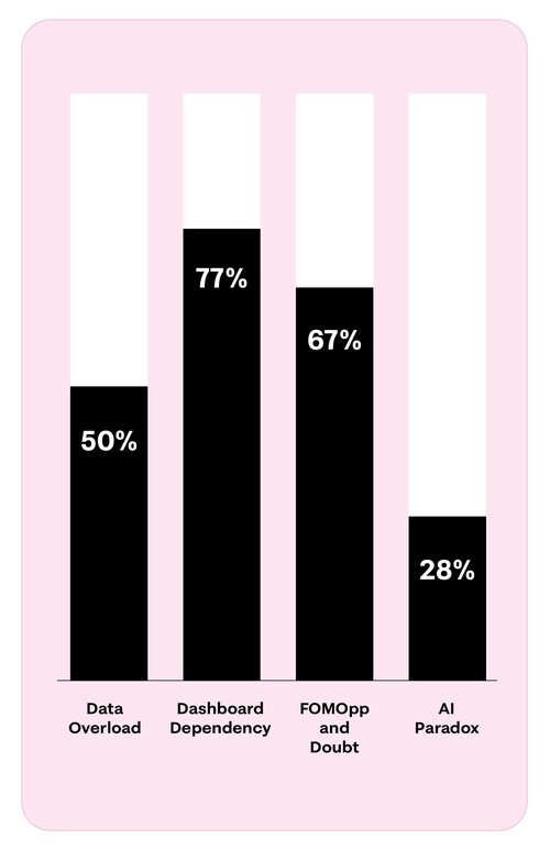 경영진의 77%는 데이터에 대해 ‘가끔’ 또는 ‘거의’ 의심하지 않는 것으로 나타났다. (자료 제공=데이두)
