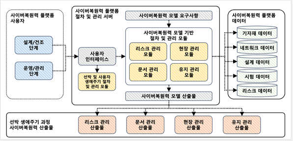 쿤텍이 개발한 사이버 복원력 모델 기반 플랫폼 아키텍처