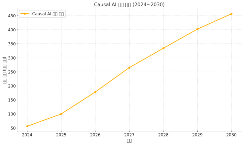 글로벌 원인 기반 AI 시장 현황(자료제공=마켓앤 마켓)