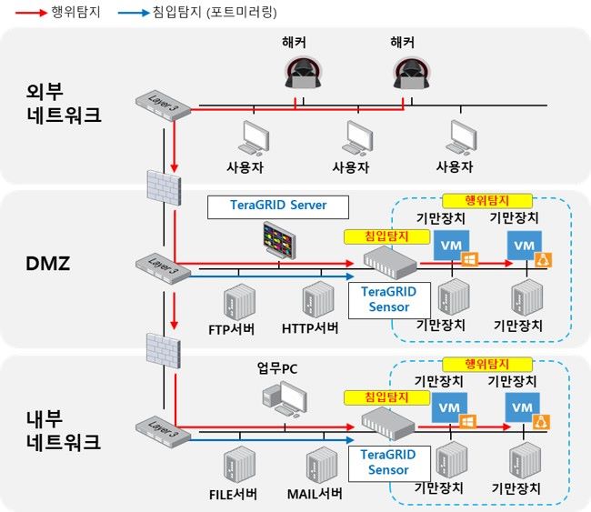 쿤텍의 기만 기술 기반 보안 솔루션 '테라그리드' 아키텍처